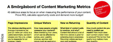 Een 'Smörgåsbord' van Content Marketing Metrics