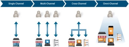 Omnichannel: doe je het wel goed?