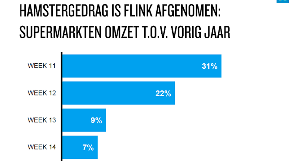 [onderzoek] Nielsen: Nederlandse shoppers passen zich aan aan 'nieuwe normaal'