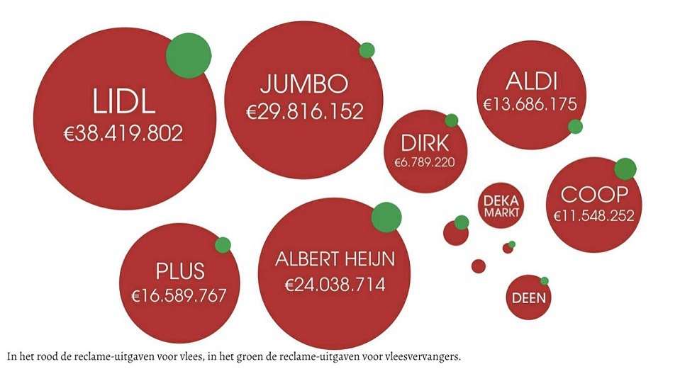 Vlees aanwezig in 40% retail-reclamebestedingen