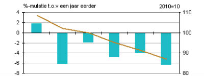 Uitgeverijen zien omzet fors dalen