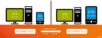 Aantal smartphones hoger dan aantal computers