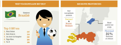 [infographic] Zeeland en Noord-Brabant best voorspellende provincies in ING WK-pool