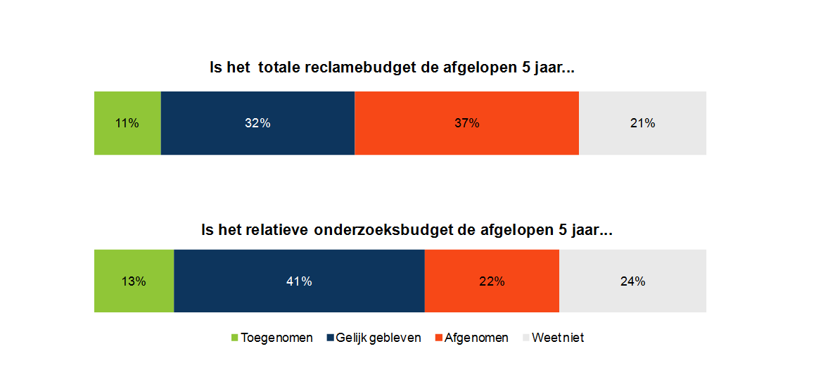 Marktonderzoek MarketingTribune meer over marketing