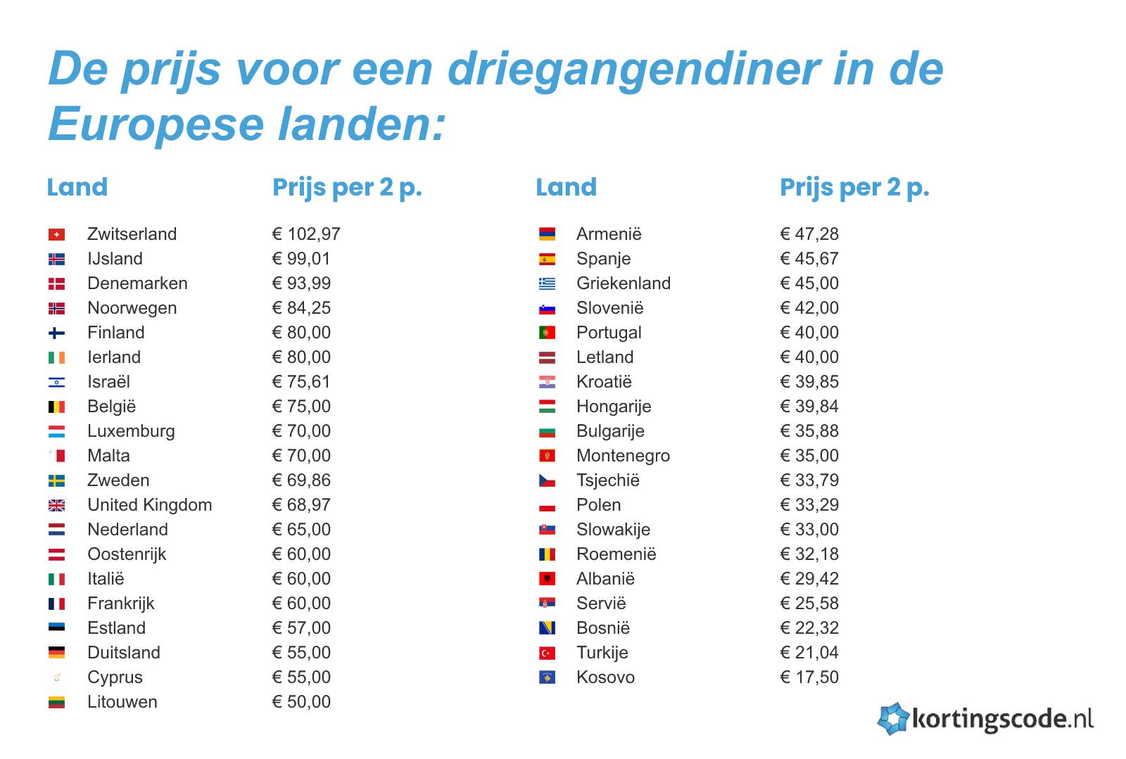In welk Europees land betaal je het minst voor je dinertje met biertje? MarketingTribune meer