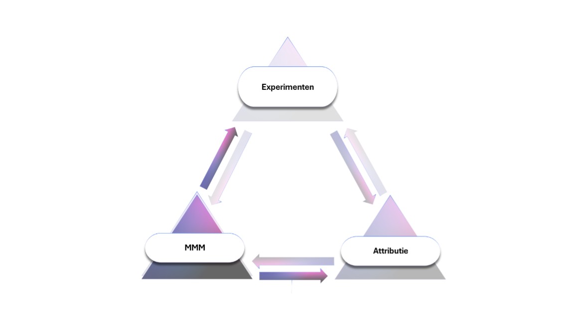 Het vergeten kind van het Unified Measurement Framework: Experimenten