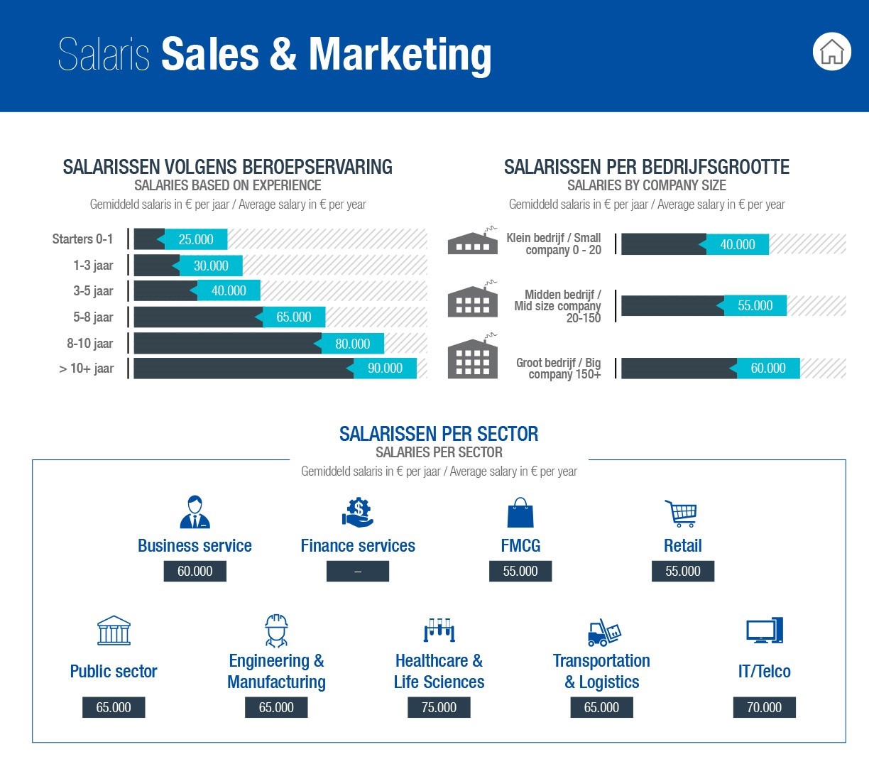 Salaris Benchmark 2021: Startende Marketeer Karig Beloond | Marketingtribune B2B