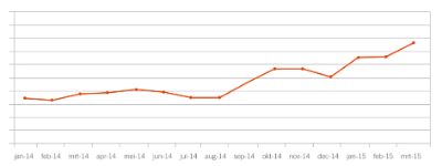 Keyword research als basis voor 15% organische groei