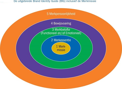 [column] Purpose-driven branding: de moed van het eerlijke verhaal ...