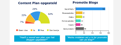 Onderzoek: ondernemers bloggen zonder plan