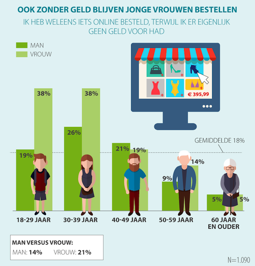 vitamine Afhaalmaaltijd winter Een op vijf vrouwen geeft meer geld uit aan online shoppen dan zij willen |  MarketingTribune Food en Retail