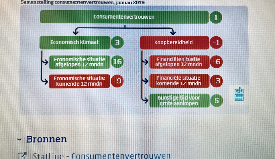 Grootste daling consumentenvertrouwen in 7 jaar