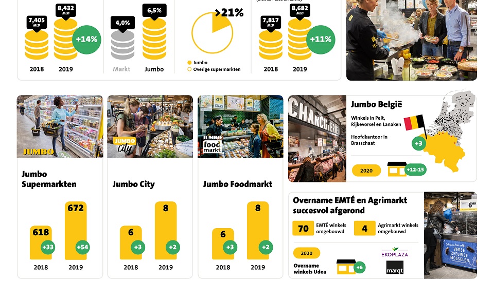 Jumbo omzet stijgt ruim 1 miljard - herbestemming 6 Marqts en Ekoplaza's