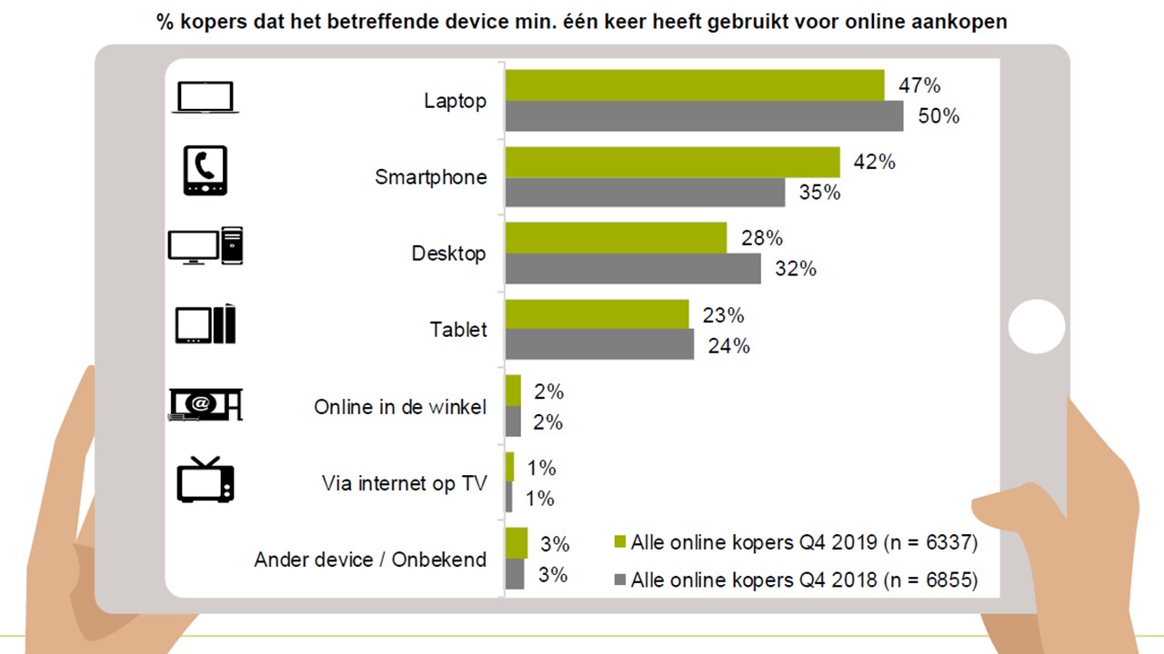 Consument geeft 7 meer online maar groei vlakt af | MarketingTribune Food en Retail