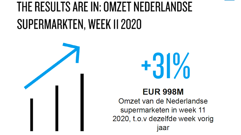 [Nielsen] Op 1 na hoogste weekomzet ooit voor supermarkten in Nederland
