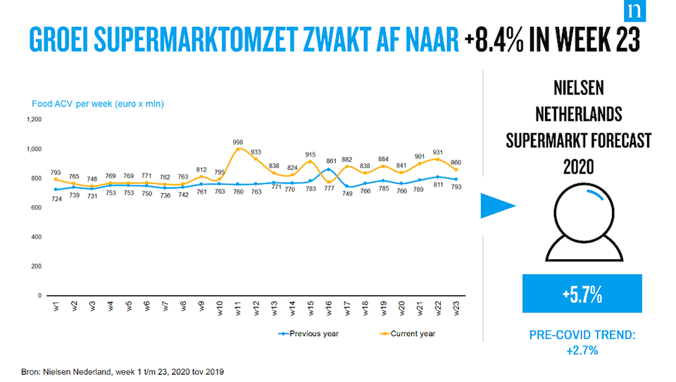 [onderzoek] Groei supermarktomzet vlakt af naar +8,4% in de week tot 8/6/'20