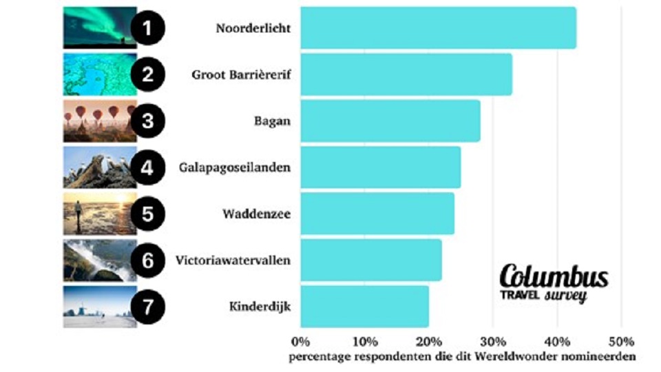 De 7 nieuwe Wereldwonderen volgens de Nederlandse reiziger