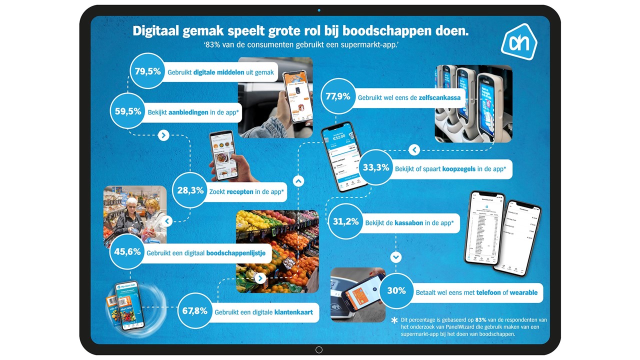 83% van consumenten gebruikt supermarkt-app 