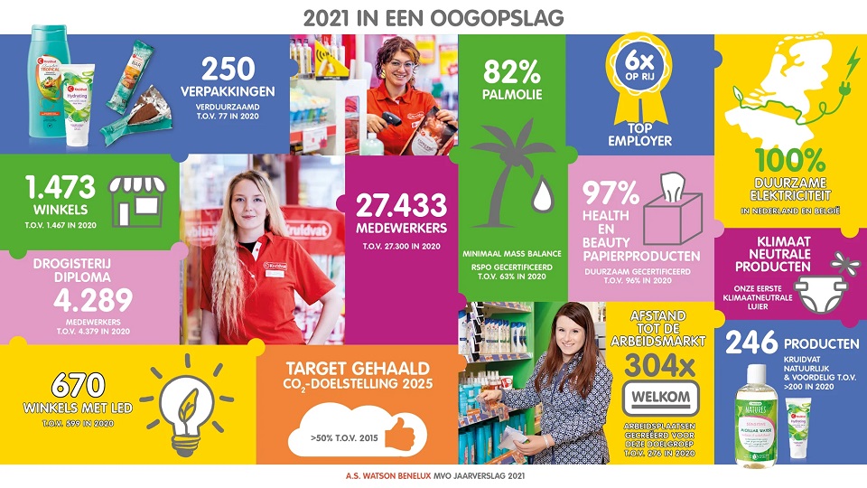 Kruidvat zet vol in op gebruik van minder en beter plastic