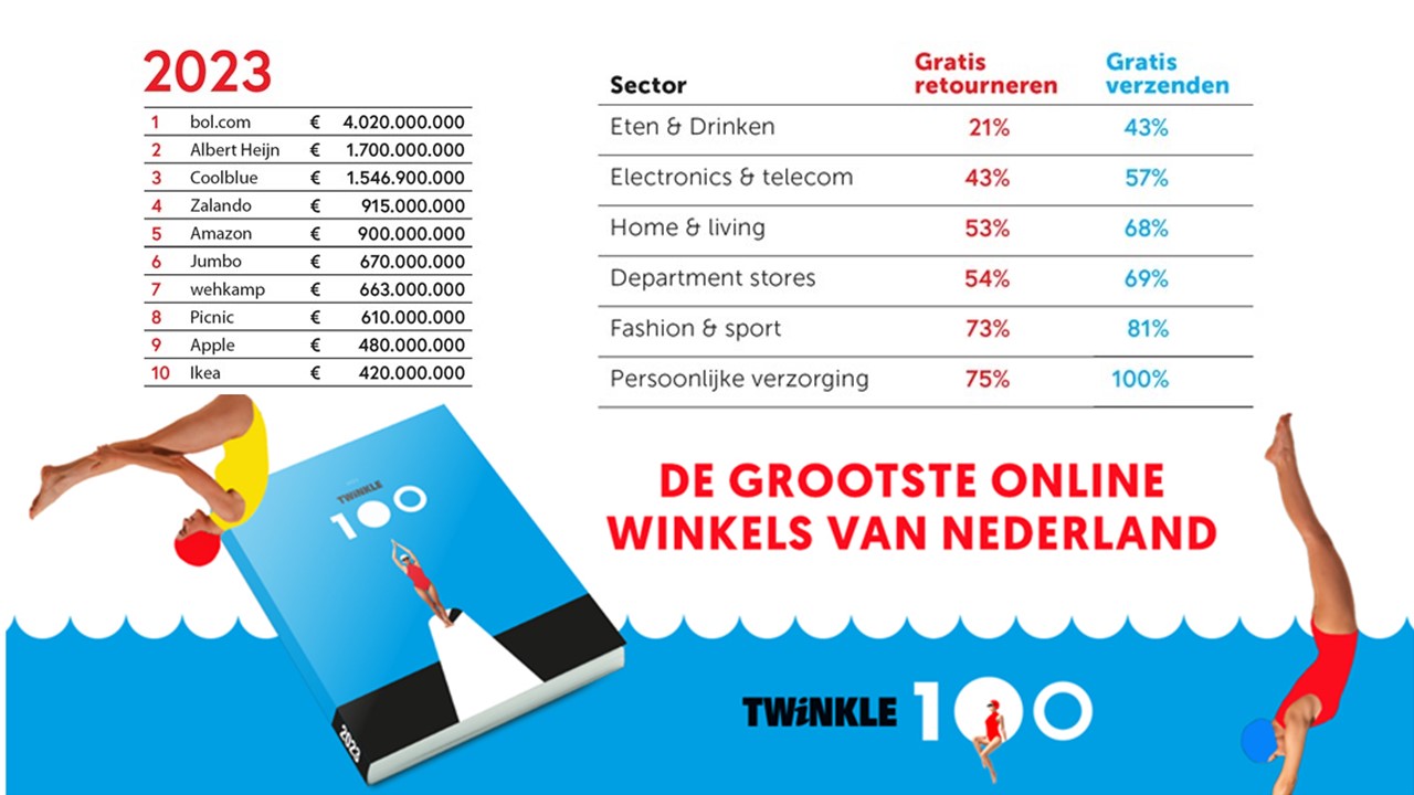 De nieuwe Twinkle100 is gepresenteerd; voor het eerst in 16 edities daalt omzet grootste webshops