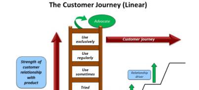 De mobiele Customer Journey