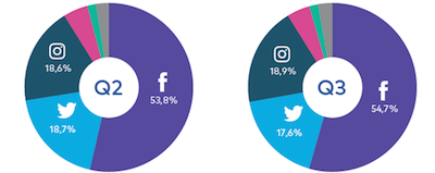 MMA publiceert Social Media Monitor Q3 2017