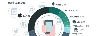 [infographic] Smartphonemarkt