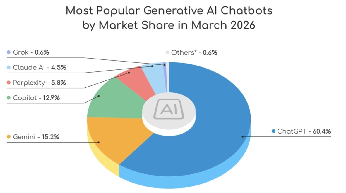 ChatGPT domineert AI-zoek- en assistentietoolsmarkt VS
