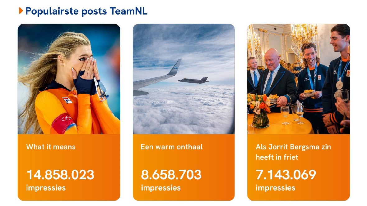 TeamNL verdrievoudigt sociaal bereik in Milaan