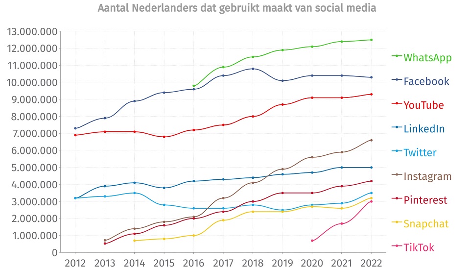 [column] Social media trends in Nederland 2022: opmars TikTok zet door